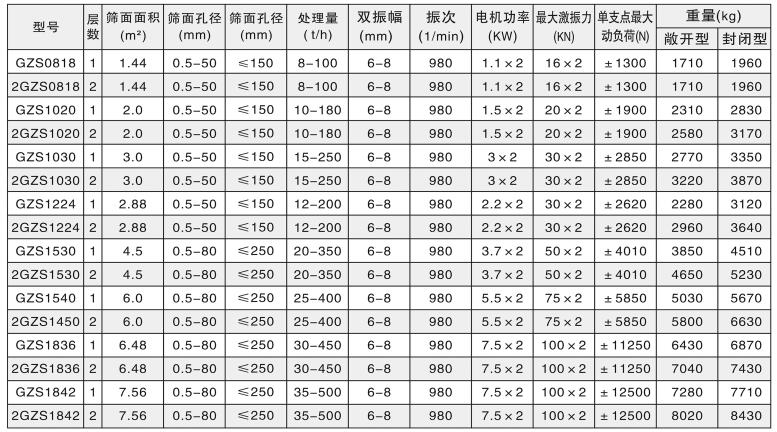 GZS系列高效直線(xiàn)振動(dòng)篩