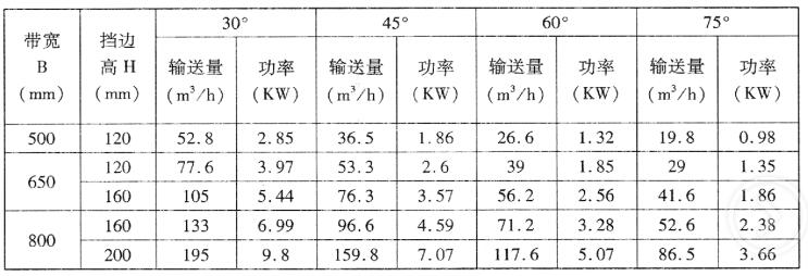 DJ型大傾角擋邊帶式輸送機(jī)