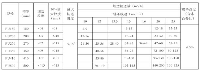 FU型鏈?zhǔn)捷斔蜋C(jī)