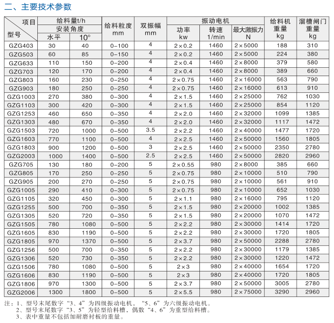 GZG系列振動(dòng)給料機(jī)