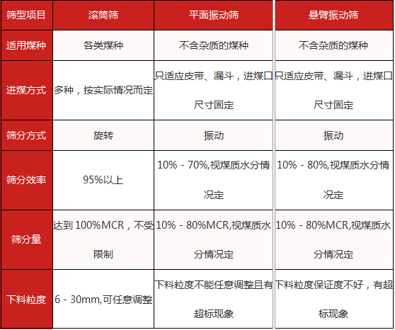 GTS系列滾筒篩