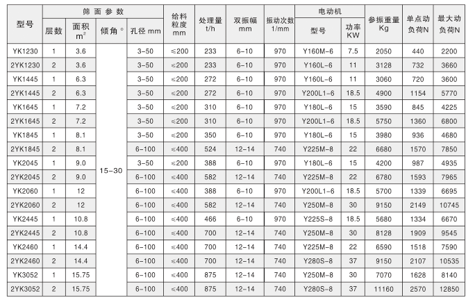 YK系列圓振動(dòng)篩